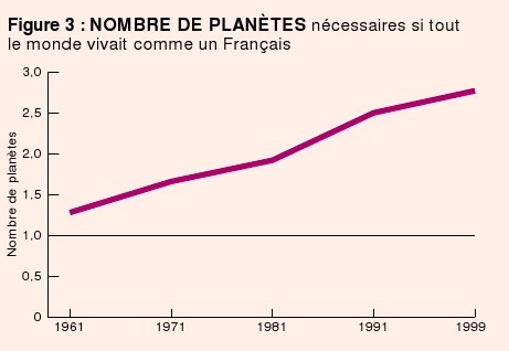 Emprunte écologique par Français