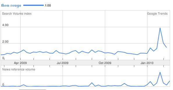 Requêtes thon rouge Google Trends en progression