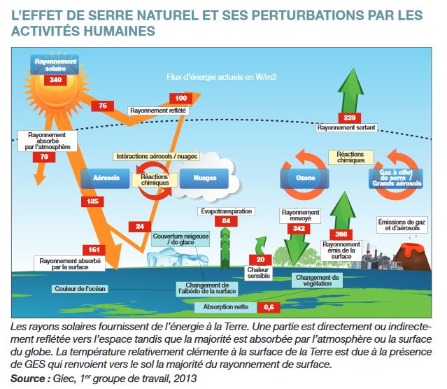 Les Causes Du Rechauffement Climatique Wikipedia